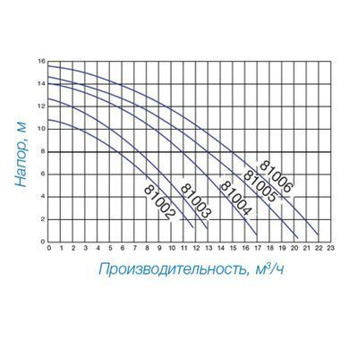 Насос Hayward PL 81006 (220В, 15 м3/ч, 1HP)