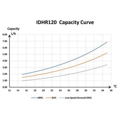 Инверторный осушитель воздуха Fairland IDHR120 (120 л/сутки)