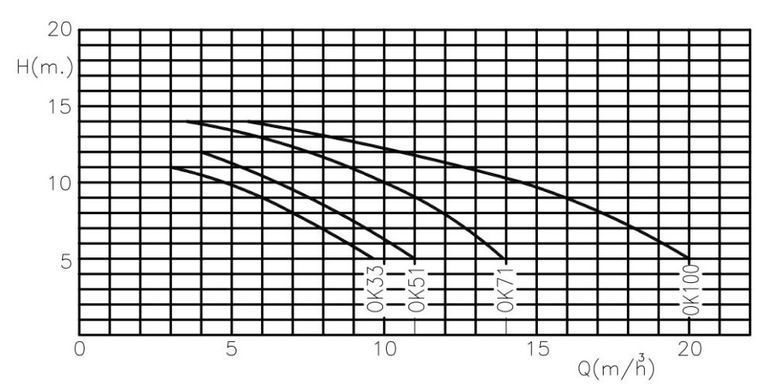 Насос OK 51, 0.58 кВт, 220В, 8,5 м3/год, підключення 1,5"