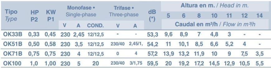 Насос OK 51, 0.58 кВт, 220В, 8,5 м3/год, підключення 1,5"
