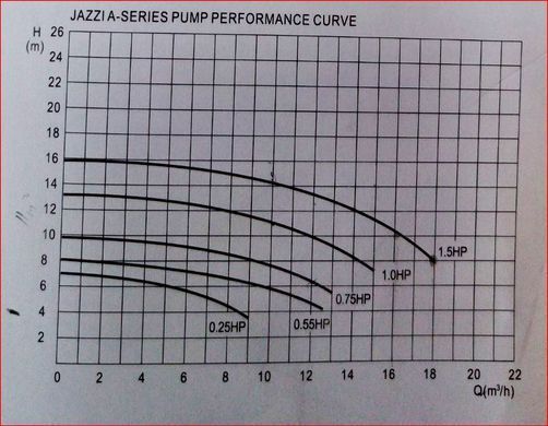 Насос Jazzi III-А 9 м&sup3;/год (0.18кВт 230В)