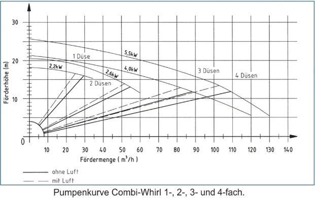 Комплект гідромасажу Combi Whirl 2 фор., 2,6 кВт, DS
