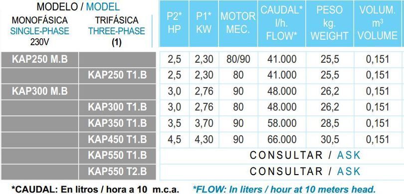 Насос KAP300 48м3/год, 90 мм, 2,76 кВт, 220 В, підключення 90 мм