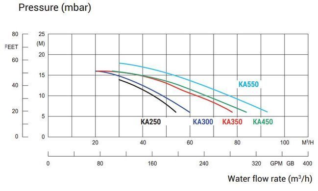 Насос KAP350 58 м3/год, 90 мм, 3,7 кВт, 400 В, 3F, підключення 90 мм