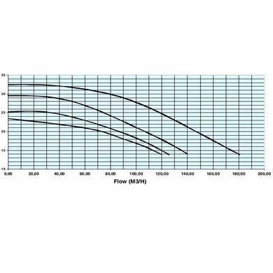 Насос Hayward HCP111003E KTB1000 T2.B IE3 (380 В, 108 м3/год, 10 HP)