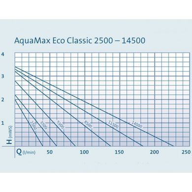 Насос для пруда, ручья, водопада AquaMax Eco Classic 17500 - 56653