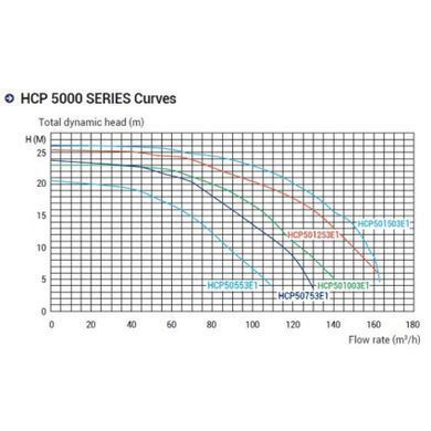 Насос Hayward HCP50553E17 (380В, 71.3 м3/ч, 5,5HP)