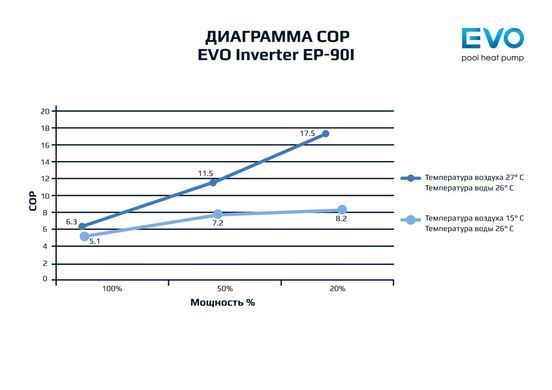 Инверторный тепловой насос для бассейна EVO EP-90i