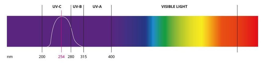 Ультрафіолетова лампа 80Вт Slim UV-C PHILIPS, в зборі UVSL003
