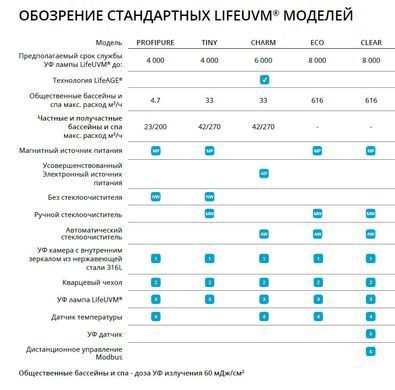 УФ установка ECO-DIRECT 2 кВт, 63 м3/год, з ручним очисником, LED дисплей