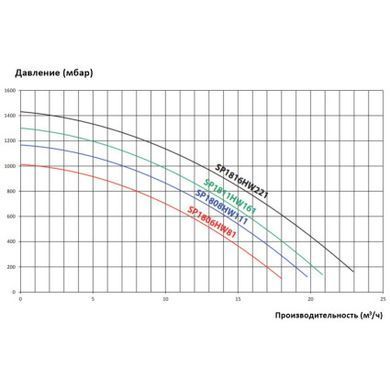 Насос Hayward Max Flo SP1811HW161 (220 В, 13 м3/ч, 1 HP)
