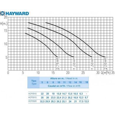 Hayward HCP09201E KNG200 M.B (220В, 26.2 м3/година, 2HP) насос для басейну - водоспаду - фонтану - 36-86-1