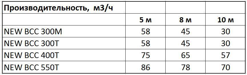 Насос NEW BCC 550T 86 м3/год, 75 мм, 4,7 кВт, 380 В, без префільтра, підключення 75 мм