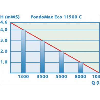 Насос для ставка з регулятором потоку Pontec PondoMax Eco 11500 C - 73343