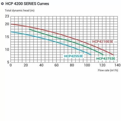 Насос Hayward HCP42553E KAL500T2 IE3 (380 В, 68 м3/год, 5.5 HP)