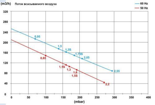 Блауэр HPE 1,5 кВт 210 м3/ч, 190 мбар, 220В