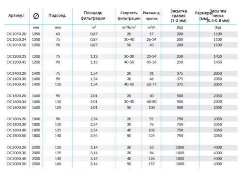 Фильтровальная емкость Ocean Industrial, 1400 мм, 62-77 м3/ч, скорость фильтрации 40-50 м3/ч/м2, подсоединение 110мм, Ariona Pools