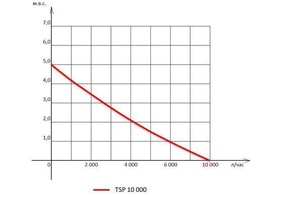 Насос ставковий з регулятором потужності TSP-10000