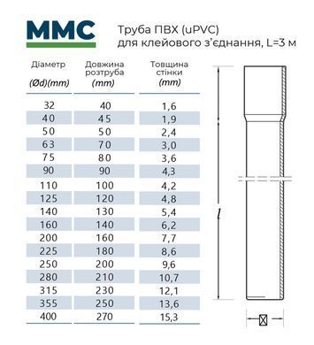 Труба ПВХ D125*4,8 PN10, L=3м (MMC), Турция