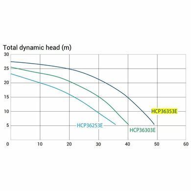 Насос Hayward HCP36353E IE3 (380 В, 45 м3/ч, 3.5 HP)