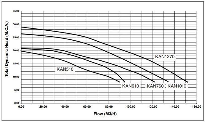 Насос KAN 760, 104,5 м3/ч, 7,0 кВт, 400/700В, подключение 110 мм