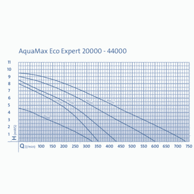 Насос для ставка, струмка, водоспаду AquaMax Eco Expert 36000 - 54614