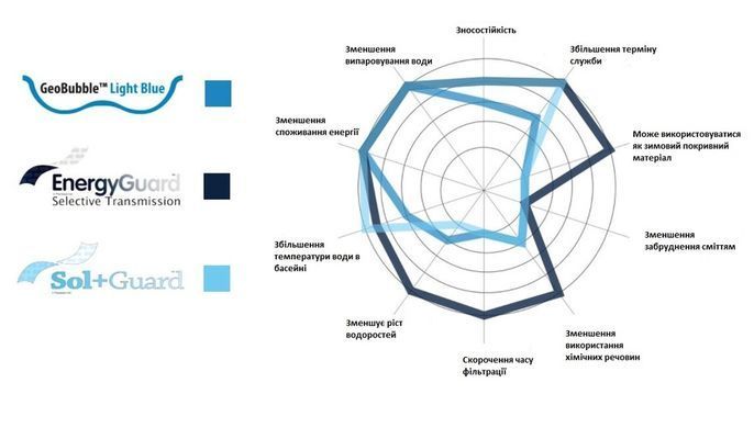 Плівка окантована Solguard вільної форми форми 500мкм (Солгвард)