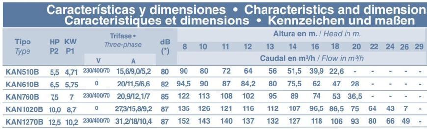 Насос KAN 1270, 137 м3/ч, 10,2 кВт, 400/700В, подключение 110 мм