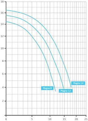 Циркуляційний насос BADU Magna 8 (8 м3/год, Н=8м), P=0,3 кВт, 230В