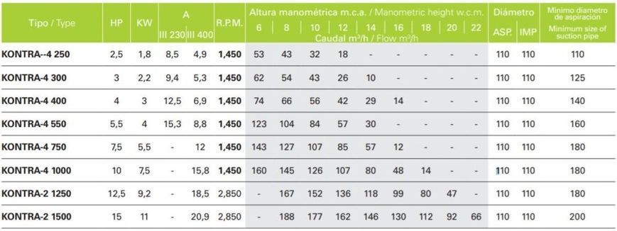 Насос Saci KONTRA 4- 550, IE3, 1450 rpm 400B, 84 м3/год, 4 кВт, фланцеве підключення110 мм, без передфільтра, бронзова турбіна