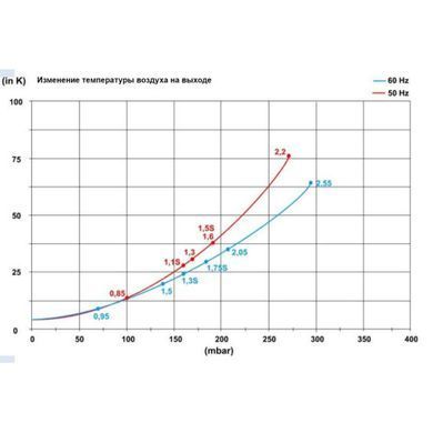 Блауэр HPE 1,3 кВт 210 м3/час, 170mbar, 380В - ASC0210-1MT131-6