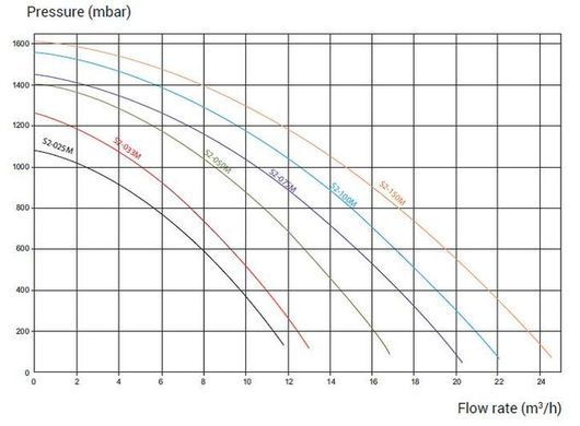 Насос Hayward Power Flo II 6 м3г, 220В, 0,25кВТ