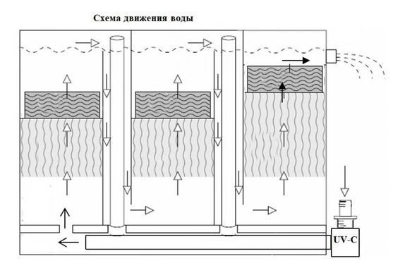 Фільтр 3-х камерний Chamberfilter 330L/30m3 з UV-C лампою 40W