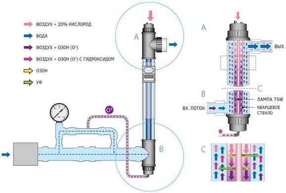 Комплект лампи UV-C 75 Вт для солоної води з озонатором