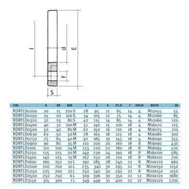 Фланець вільний ПВХ Effast RDRFLD1250, d125 мм