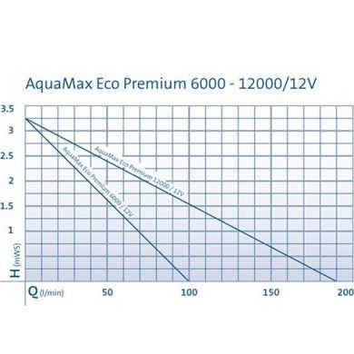 Насос для пруда, ручья, водопада AquaMax Eco Premium 6000 / 12 V - 50730