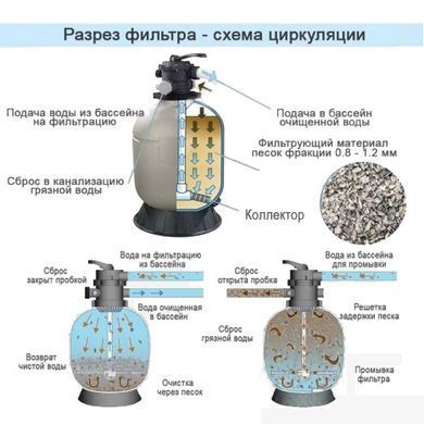 Пісочний насос із Хлоргенератор Intex 26680, 10 000 л/рік, хлор 11 г/рік, 45 кг піску