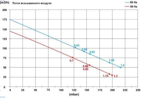 Блауэр HPE 0,85 кВт 140 м3/ч, 160 мбар, 380В