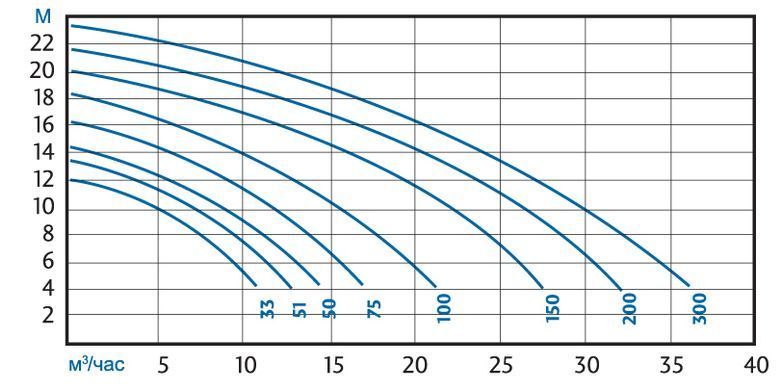 Насос KSE 100T, 1 кВт, 400В, 15,4 м3/година, підключення 50 мм / 1,5"