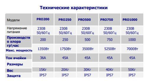 Установка проточного електролізу PRO 1000 гр/год