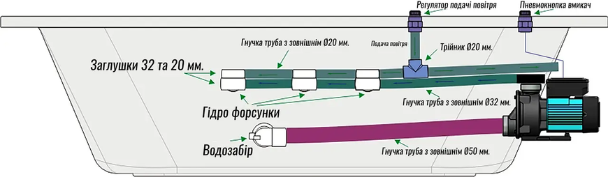 Комплект для гідромасажу на 6 форсунок з потужністю насоса 1100w (СЕТ-024 Г)