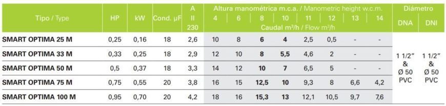 Насос SMART Optima 50M, 220B, 10 м3/год, 0,33 кВт, підключення 50 мм/1,5"