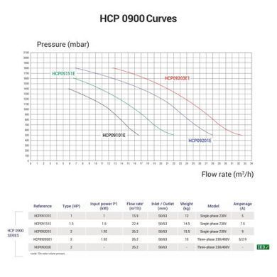Насос Hayward HCP09203E1 KNG200 T1.B (380В, 26.2 м3/год, 2HP)