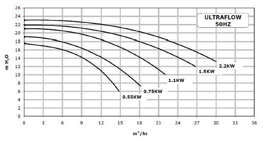 Насос Pentair Water ULTRA-FLOW 0,75 кВт, 220-240V, 17,5 м3/год, підключення 50 мм