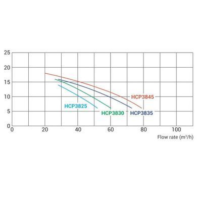 Насос Hayward HCP38353E KAP350 T1 IE3 (380В, 58 м3/ч 3.5HP)