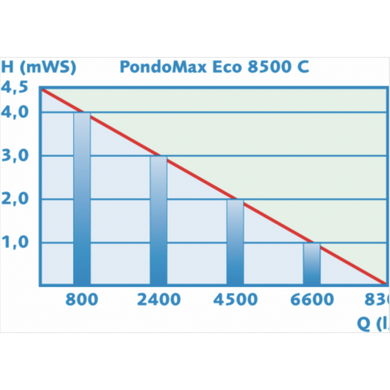 Насос для ставка з регулятором потоку Pontec PondoMax Eco 8500 C - 73342
