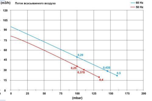 Блауер HPE 0,37 кВт 80 м3/год, 110 mbar, 220В