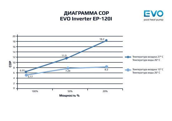 Инверторный тепловой насос для бассейна EVO EP-270I, 27 кВт, (нагрев/охлаждение) до 140м3