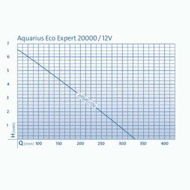 Универсальный электрорегулируемый насос для фонтанов Aquarius Eco Expert 20000 / 12 V - 78109