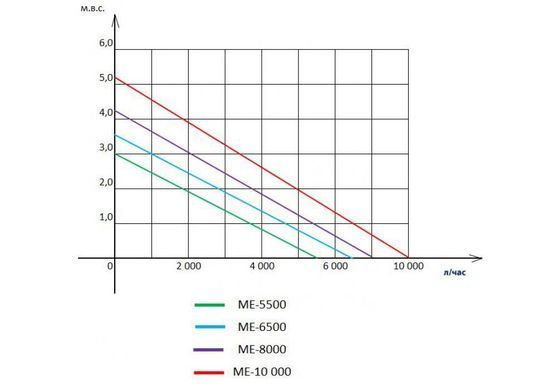 Насос прудовый с регулятором протока типа ME-10000